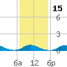 Tide chart for Davis Slough, North Carolina on 2024/01/15