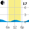 Tide chart for Davis Slough, North Carolina on 2024/01/17