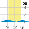 Tide chart for Davis Slough, North Carolina on 2024/01/23