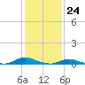 Tide chart for Davis Slough, North Carolina on 2024/01/24