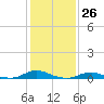 Tide chart for Davis Slough, North Carolina on 2024/01/26