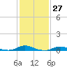 Tide chart for Davis Slough, North Carolina on 2024/01/27