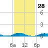 Tide chart for Davis Slough, North Carolina on 2024/01/28