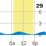 Tide chart for Davis Slough, North Carolina on 2024/01/29