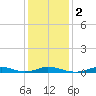 Tide chart for Davis Slough, North Carolina on 2024/01/2