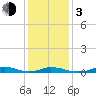 Tide chart for Davis Slough, North Carolina on 2024/01/3