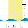 Tide chart for Davis Slough, North Carolina on 2024/03/11