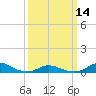 Tide chart for Davis Slough, North Carolina on 2024/03/14