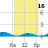 Tide chart for Davis Slough, North Carolina on 2024/03/16