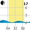 Tide chart for Davis Slough, North Carolina on 2024/03/17