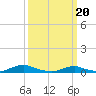 Tide chart for Davis Slough, North Carolina on 2024/03/20