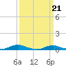 Tide chart for Davis Slough, North Carolina on 2024/03/21