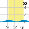 Tide chart for Davis Slough, North Carolina on 2024/03/22