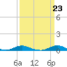Tide chart for Davis Slough, North Carolina on 2024/03/23