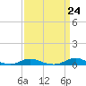 Tide chart for Davis Slough, North Carolina on 2024/03/24