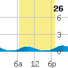 Tide chart for Davis Slough, North Carolina on 2024/03/26