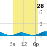 Tide chart for Davis Slough, North Carolina on 2024/03/28