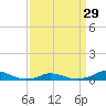 Tide chart for Davis Slough, North Carolina on 2024/03/29