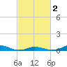 Tide chart for Davis Slough, North Carolina on 2024/03/2