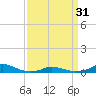 Tide chart for Davis Slough, North Carolina on 2024/03/31