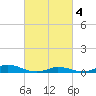 Tide chart for Davis Slough, North Carolina on 2024/03/4