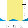 Tide chart for Davis Slough, North Carolina on 2024/05/11