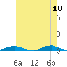 Tide chart for Davis Slough, North Carolina on 2024/05/18