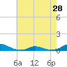 Tide chart for Davis Slough, North Carolina on 2024/05/28