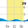 Tide chart for Davis Slough, North Carolina on 2024/05/29