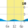 Tide chart for Davis Slough, North Carolina on 2024/06/10