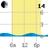 Tide chart for Davis Slough, North Carolina on 2024/06/14