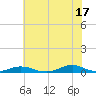 Tide chart for Davis Slough, North Carolina on 2024/06/17