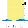 Tide chart for Davis Slough, North Carolina on 2024/06/18