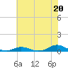 Tide chart for Davis Slough, North Carolina on 2024/06/20