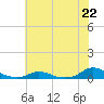 Tide chart for Davis Slough, North Carolina on 2024/06/22