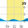 Tide chart for Davis Slough, North Carolina on 2024/06/25