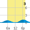 Tide chart for Davis Slough, North Carolina on 2024/06/3