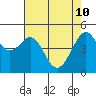 Tide chart for East Garrison, Angel Island, California on 2022/05/10