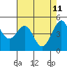Tide chart for East Garrison, Angel Island, California on 2022/05/11