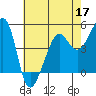 Tide chart for East Garrison, Angel Island, California on 2022/05/17