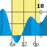 Tide chart for East Garrison, Angel Island, California on 2022/05/18