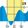 Tide chart for East Garrison, Angel Island, California on 2022/05/19