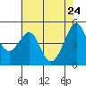 Tide chart for East Garrison, Angel Island, California on 2022/05/24