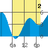 Tide chart for East Garrison, Angel Island, California on 2022/05/2