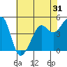 Tide chart for East Garrison, Angel Island, California on 2022/05/31