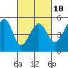 Tide chart for Angel Island, East Garrison, California on 2023/03/10