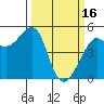 Tide chart for Angel Island, East Garrison, California on 2023/03/16