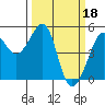 Tide chart for Angel Island, East Garrison, California on 2023/03/18