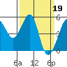 Tide chart for Angel Island, East Garrison, California on 2023/03/19