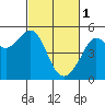 Tide chart for Angel Island, East Garrison, California on 2023/03/1